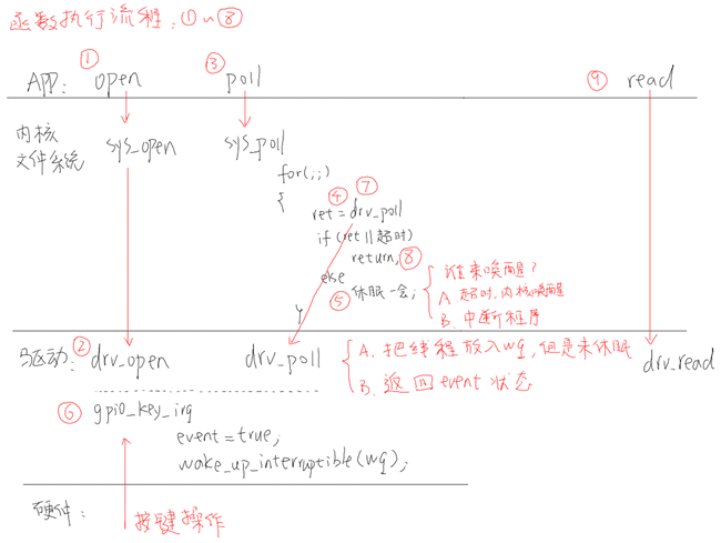 嵌入式linux/鸿蒙开发板(IMX6ULL）开发（三十五）驱动程序基石