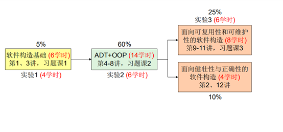 哈尔滨工业大学2021年春季学期软件构造期末考试总结及经验分享