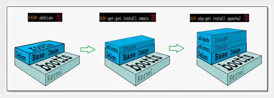 docker的联合文件系统和镜像原理