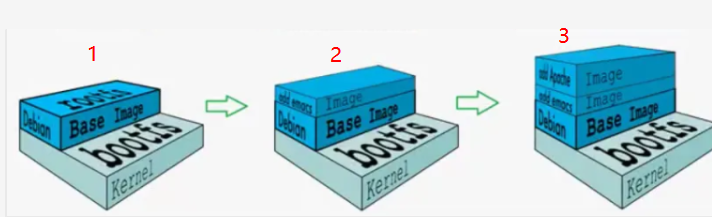 docker的联合文件系统和镜像原理