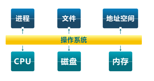 操作系统原理——第一章：概述