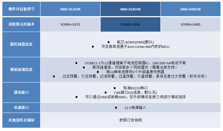 航芯x博联科技，一站式BMS方案（完整硬件+软件算法）免费评估申请