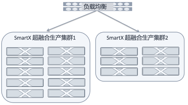 保险私有云 IaaS 资源池选型与演进之路 ｜ SmartX 客户实践