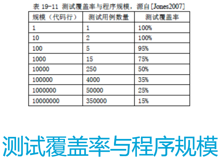 软件工程与计算II-19-软件测试