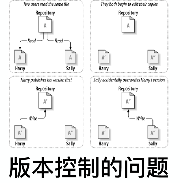 软件工程与计算II-4-项目启动