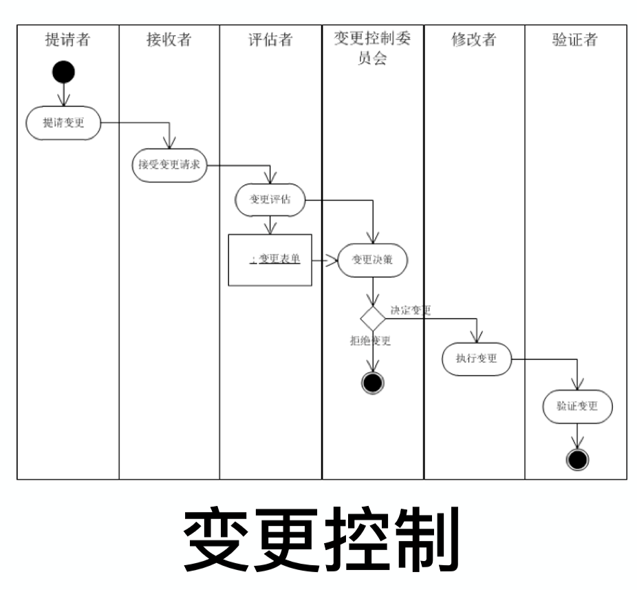 软件工程与计算II-4-项目启动