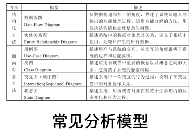 软件工程与计算II-6-需求分析方法