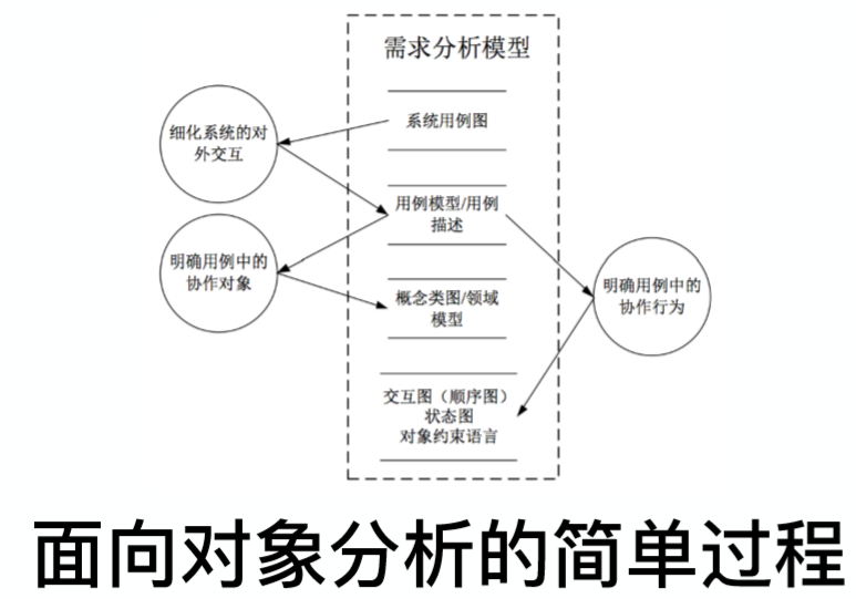 软件工程与计算II-6-需求分析方法