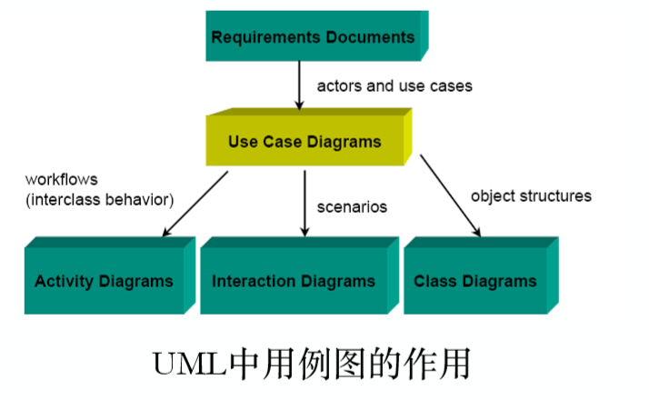 软件工程与计算II-6-需求分析方法