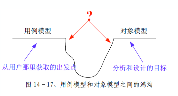 软件工程与计算II-6-需求分析方法