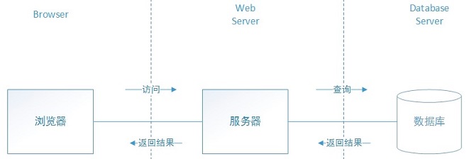 软件开发概述