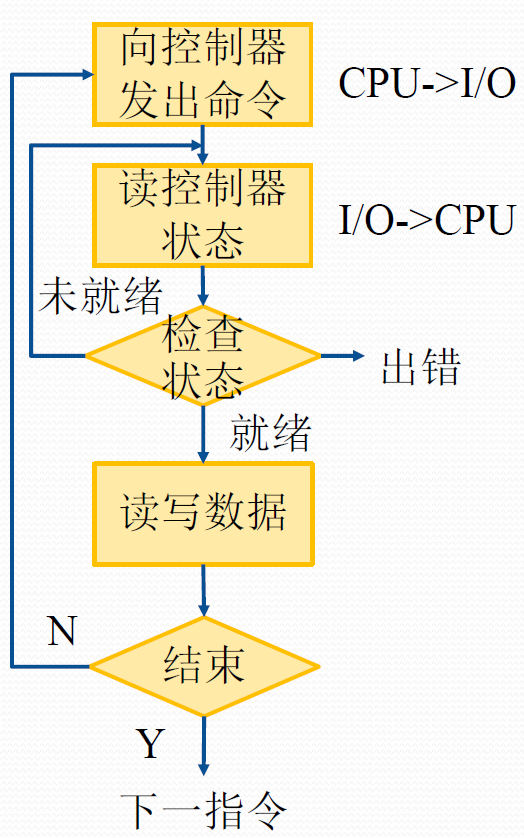 计算机操作系统-4-设备管理