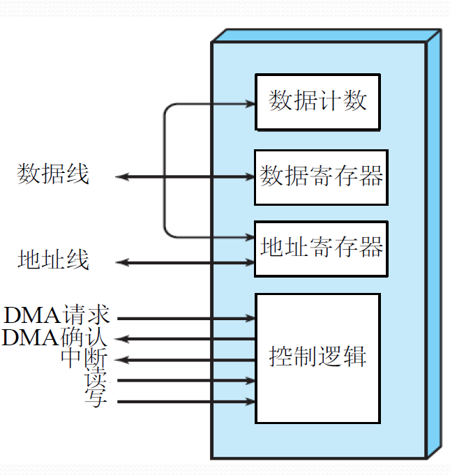 计算机操作系统-4-设备管理