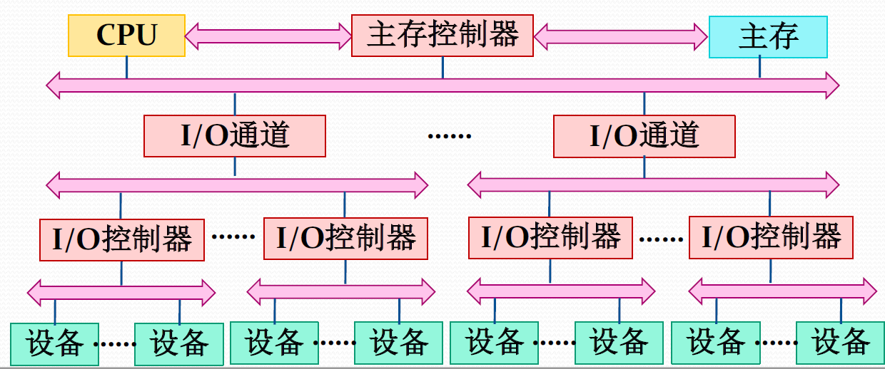 计算机操作系统-4-设备管理