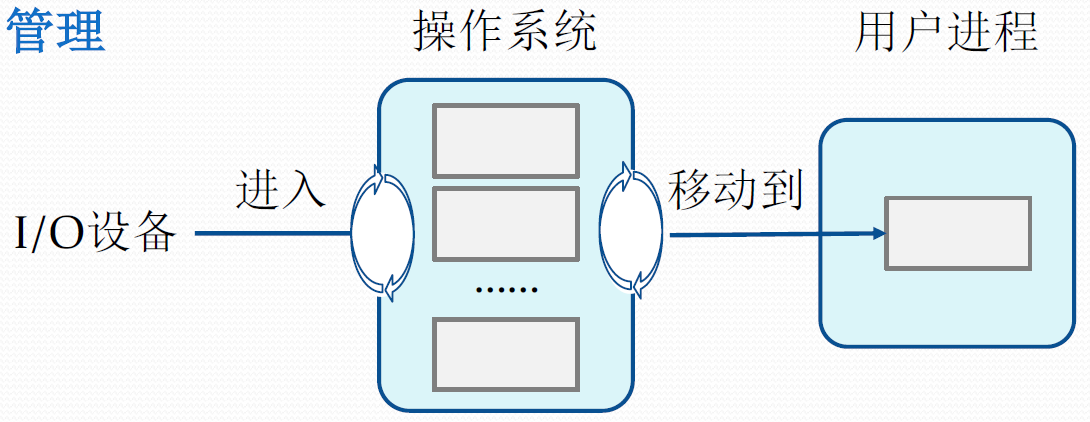 计算机操作系统-4-设备管理