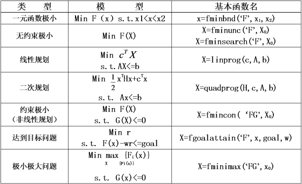 数学建模之优化模型详解