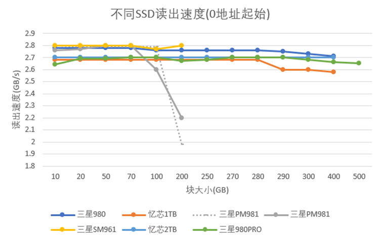 你所不知道的NVMe SSD固态硬盘读写速度及国货的惊喜--基于FPGA的速度测试