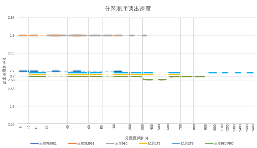 你所不知道的NVMe SSD固态硬盘读写速度及国货的惊喜--基于FPGA的速度测试