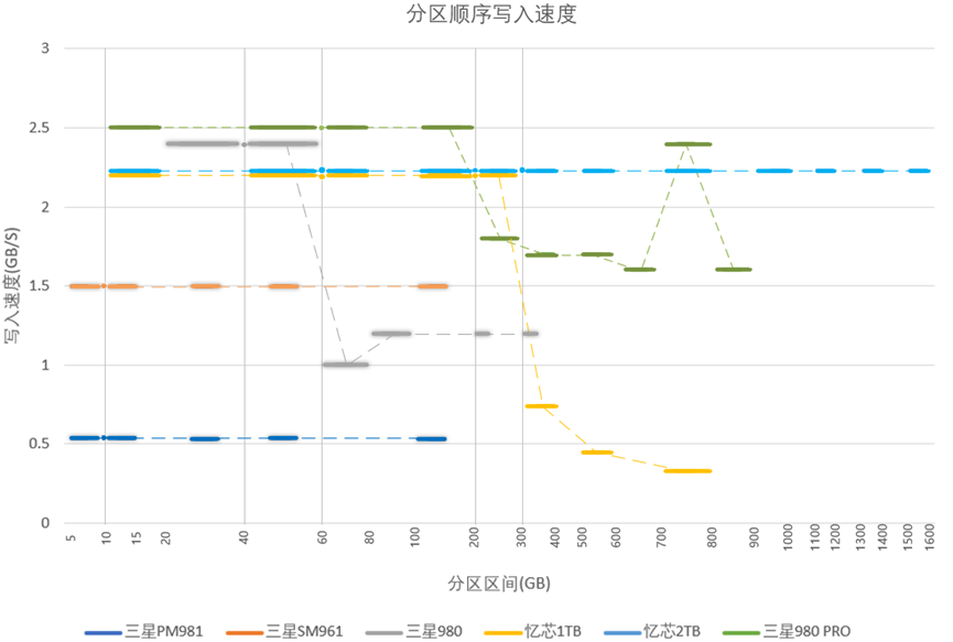 你所不知道的NVMe SSD固态硬盘读写速度及国货的惊喜--基于FPGA的速度测试