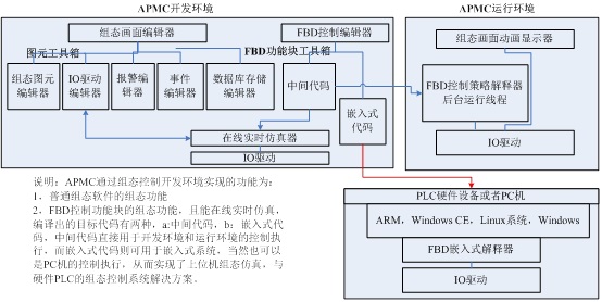 先进过程工业控制与组态软件