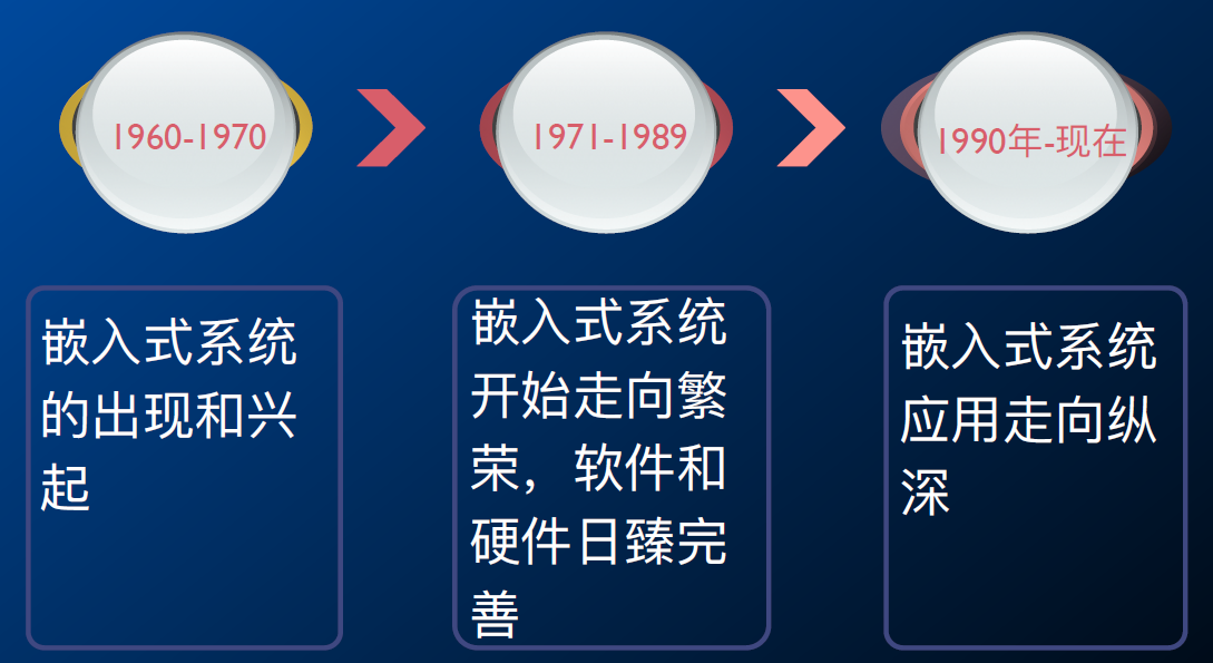 嵌入式系统概论-1-简介