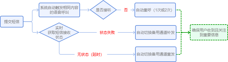 Solarwinds如何配置告警短信？（短信发送设置流程）