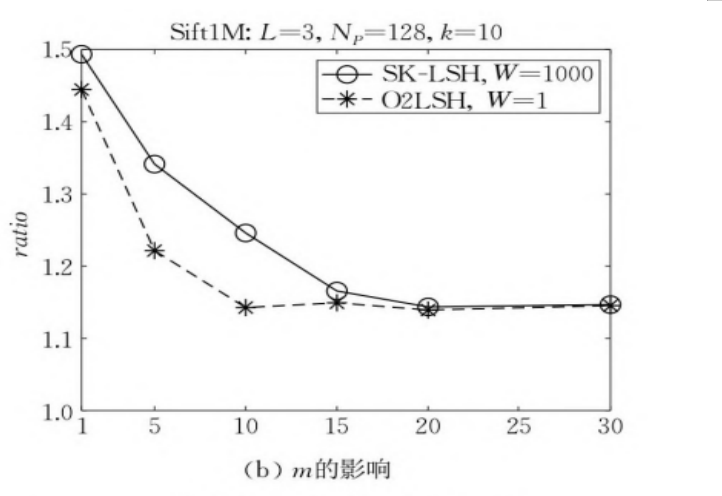 【AC.HASH】OpenHarmony啃论文俱乐部——基于最优排序的局部敏感哈希索引之浅析