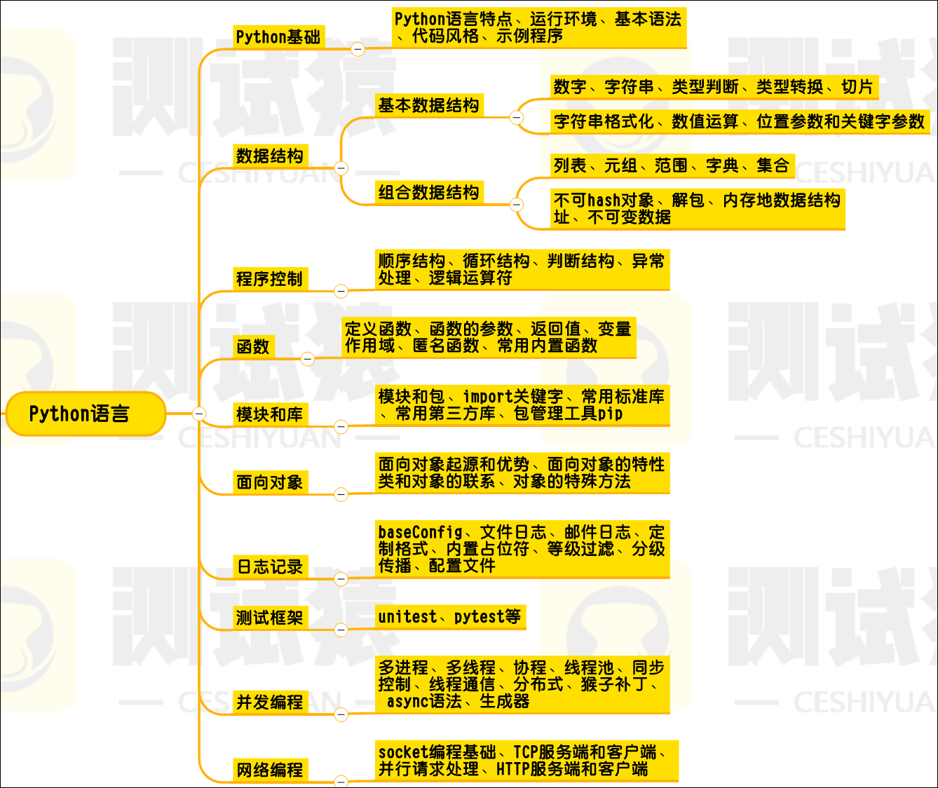 零基础怎么学测试？2022史上最全软件测试学习路线图+教程分享