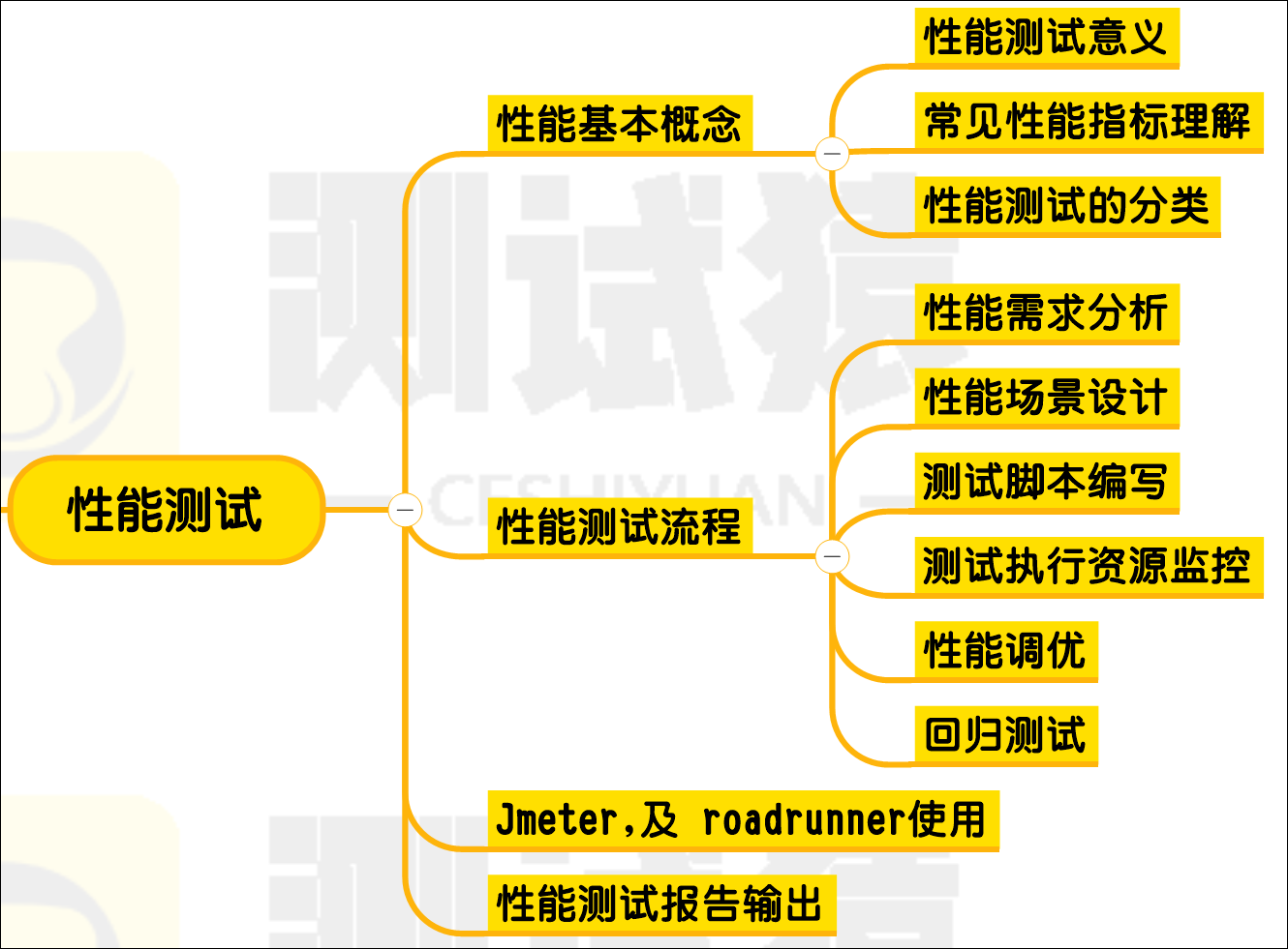 零基础怎么学测试？2022史上最全软件测试学习路线图+教程分享