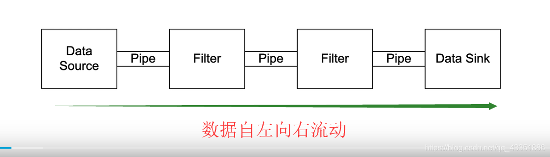 软件体系结构