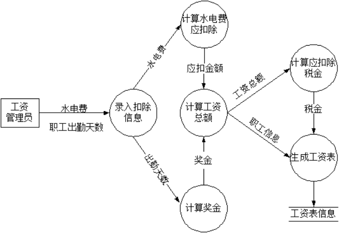 软件工程教程：第4章总体设计 课后习题