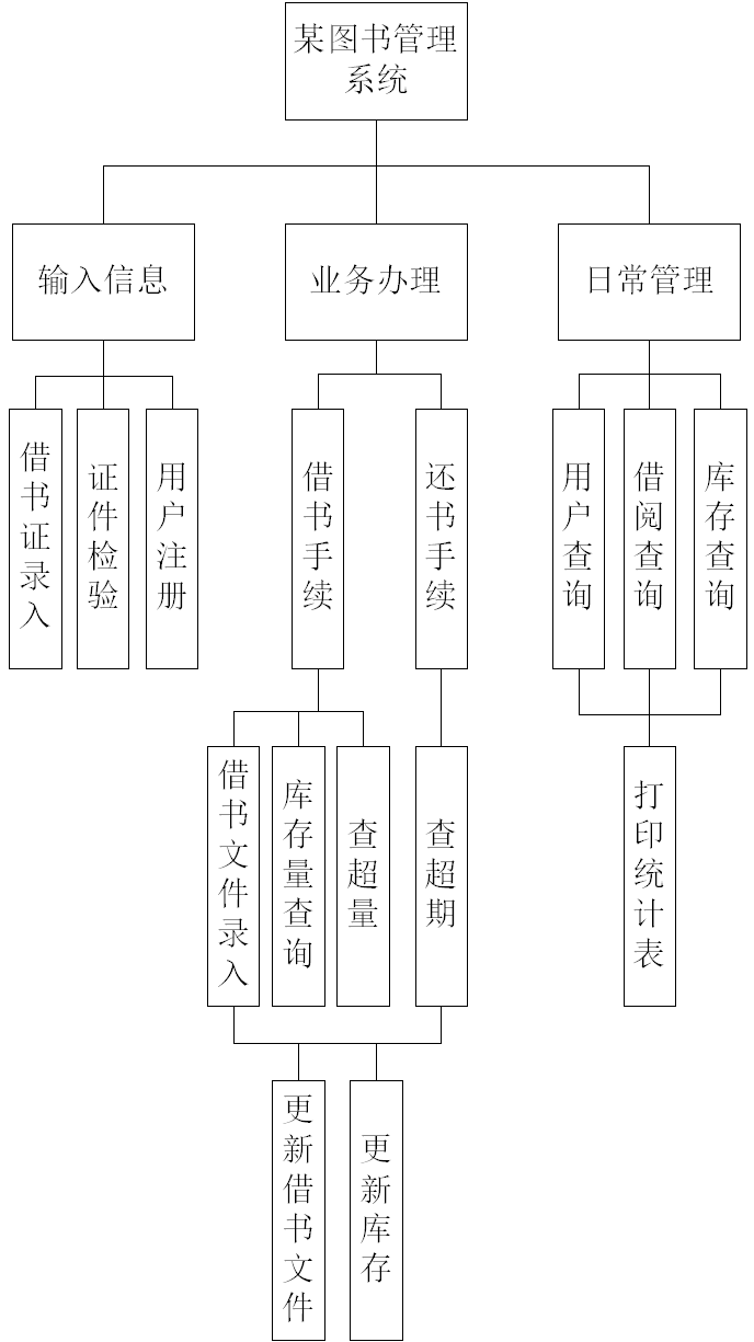 软件工程教程：第4章总体设计 课后习题