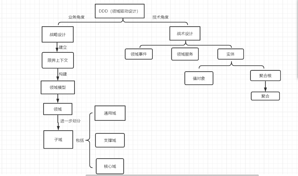 DDD基本概念整理笔记