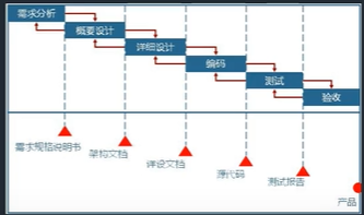 软件测试基础理论学习