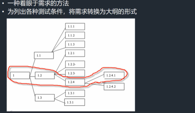 软件测试基础理论学习