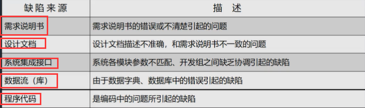 软件测试基础理论学习