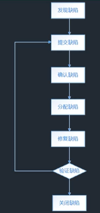 软件测试基础理论学习