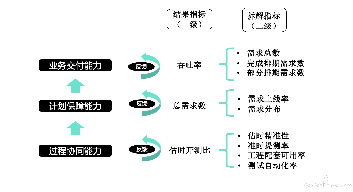 质量度量之 “三级指标体系”