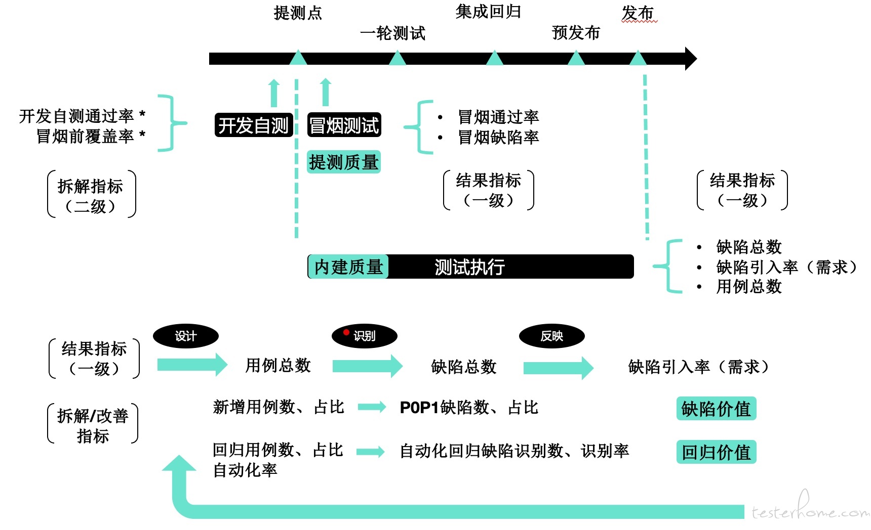 质量度量之 “三级指标体系”