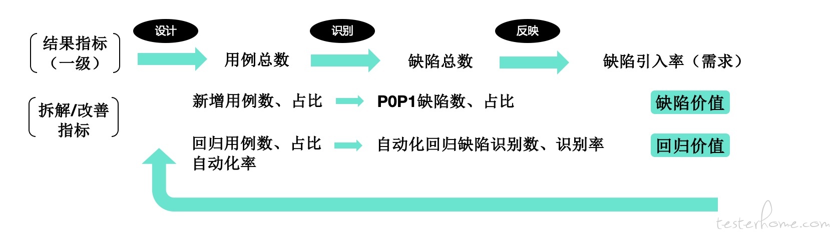 质量度量之 “三级指标体系”