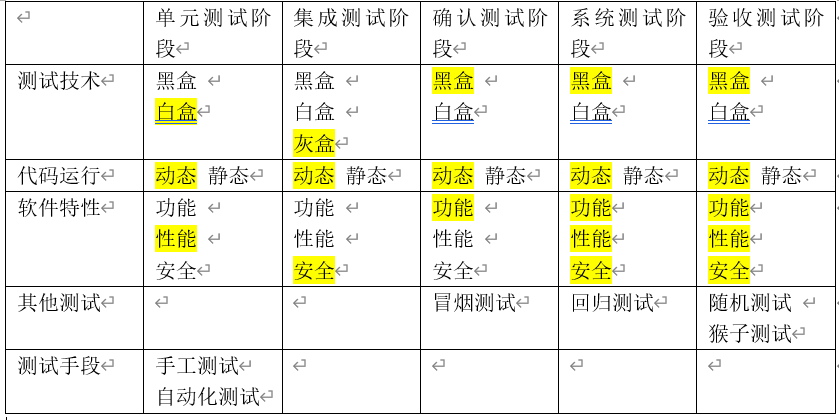 软件测试 通用技术02 测试流程 V模型 W模型 H模型 X模型 单元测试 软件测试分类