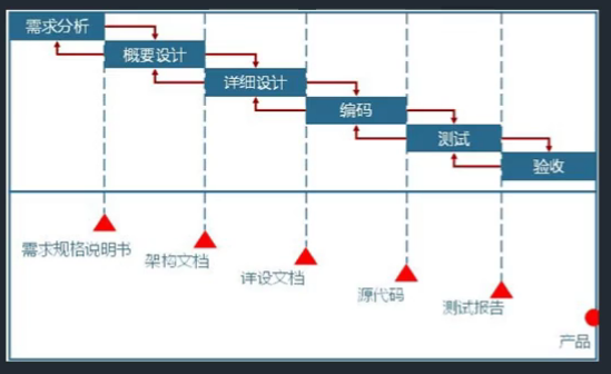 软件测试 通用技术01 软件及分类 bug的由来 缺陷的定义 软件测试的定义 确认与验证 软件测试的目的 测试与调试 软件工程 开发模型