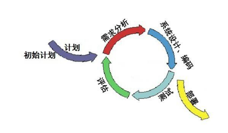 软件测试 通用技术01 软件及分类 bug的由来 缺陷的定义 软件测试的定义 确认与验证 软件测试的目的 测试与调试 软件工程 开发模型