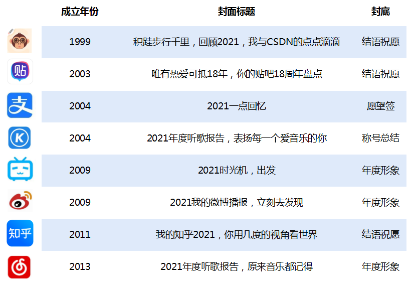 从各大APP年度报告看用户画像——标签，比你更懂你自己