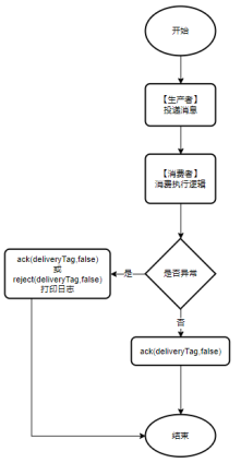 RabbitMQ 基于AMQP的开源消息代理软件