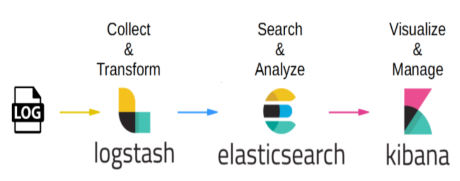 Elk（日志收集分析工具） 基础知识、部署ElasticSearch集群环境