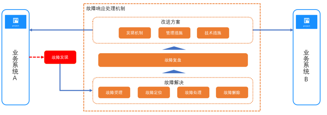 线上故障分析-故障分级，原因，分类，混沌工程，排除方法