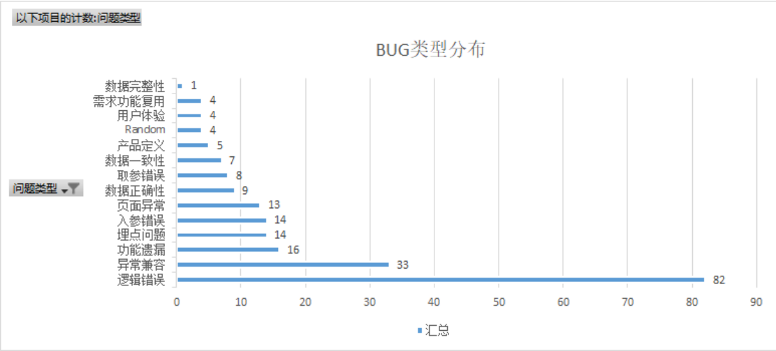 线上故障分析-故障分级，原因，分类，混沌工程，排除方法