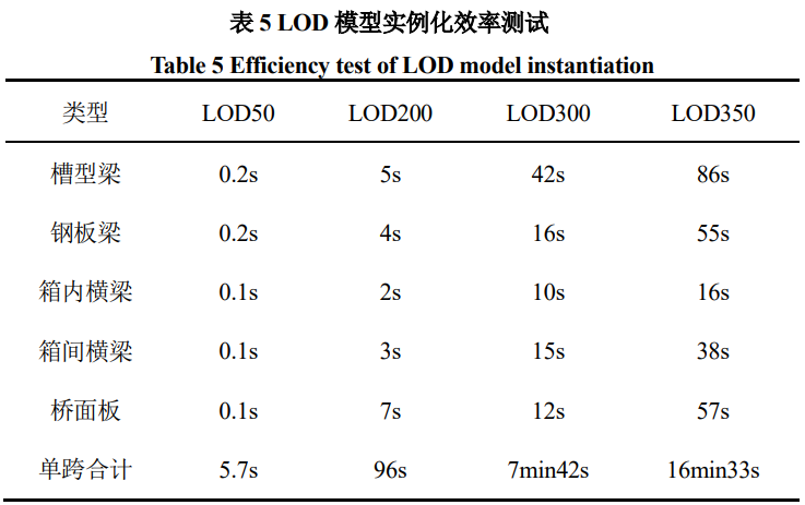 新论文 | 钢混组合梁多尺度BIM正向设计研究