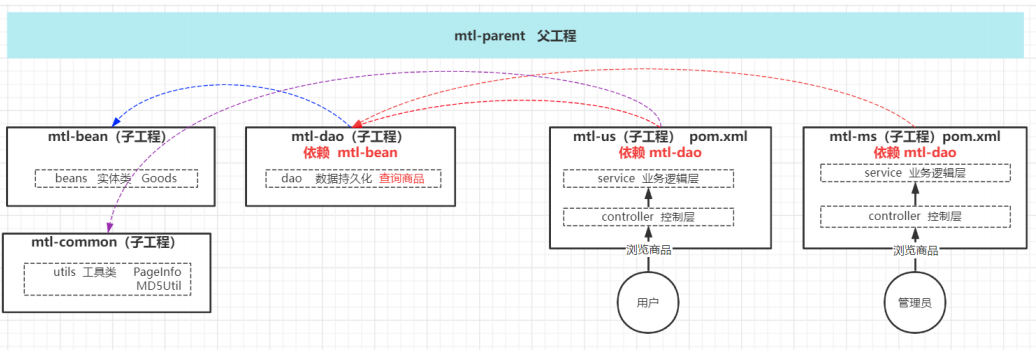 卖淘乐项目开发笔记